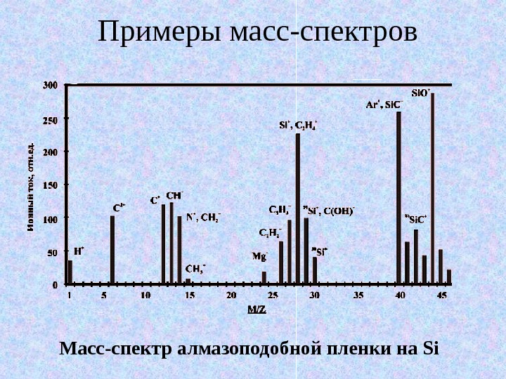 Масс спектроскопия презентация