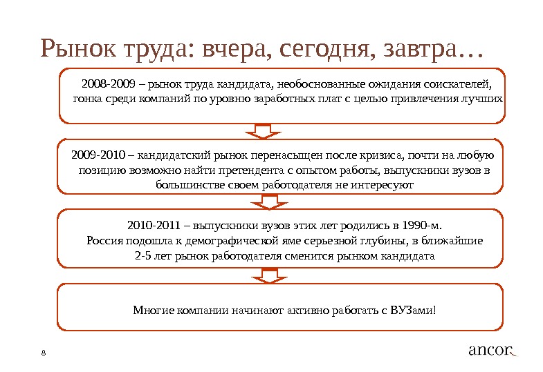 Уровни рынка труда. Рынок труда сегодня и завтра. Соискатель на рынке труда это. Рынок соискателя. Кандидатура рынка труда.