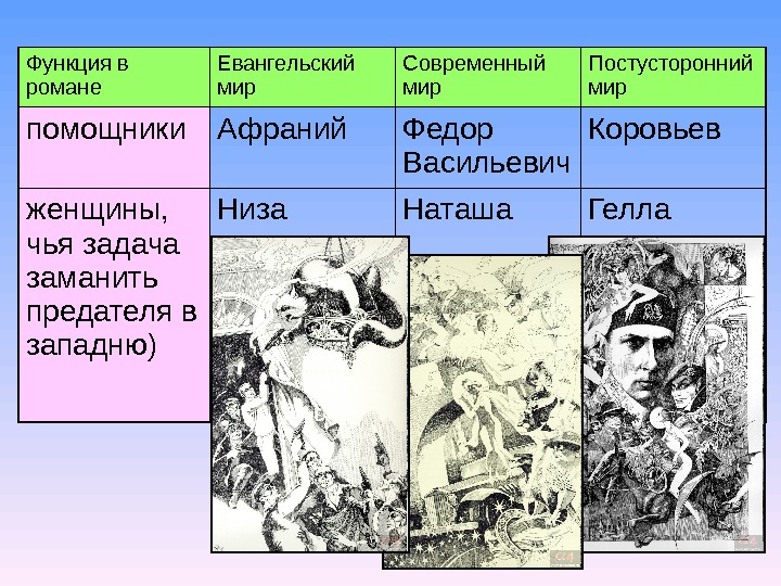 Три плана в романе мастер и маргарита