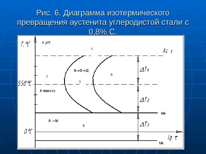 Диаграмма изотермического превращения