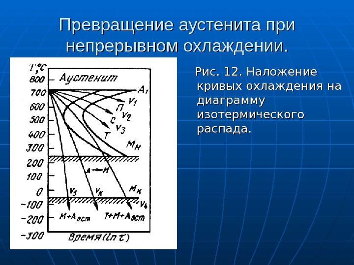 Диаграмма изотермического распада аустенита для стали у12