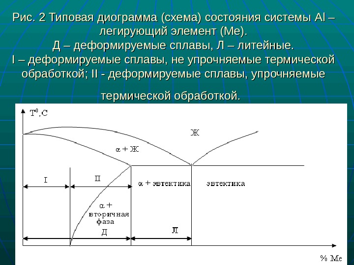 На диаграмме состояния алюминий легирующий элемент литейным сплавам соответствует область