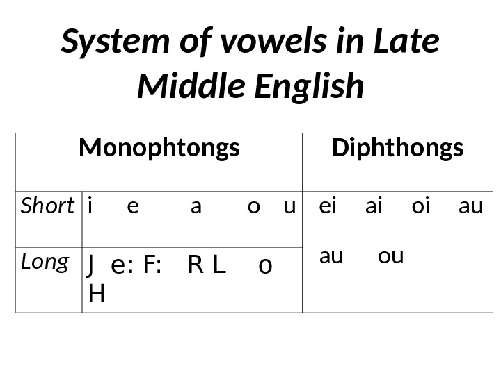 Changing english. The System of English Vowels таблица. Middle English diphthongs. Vowels in English.