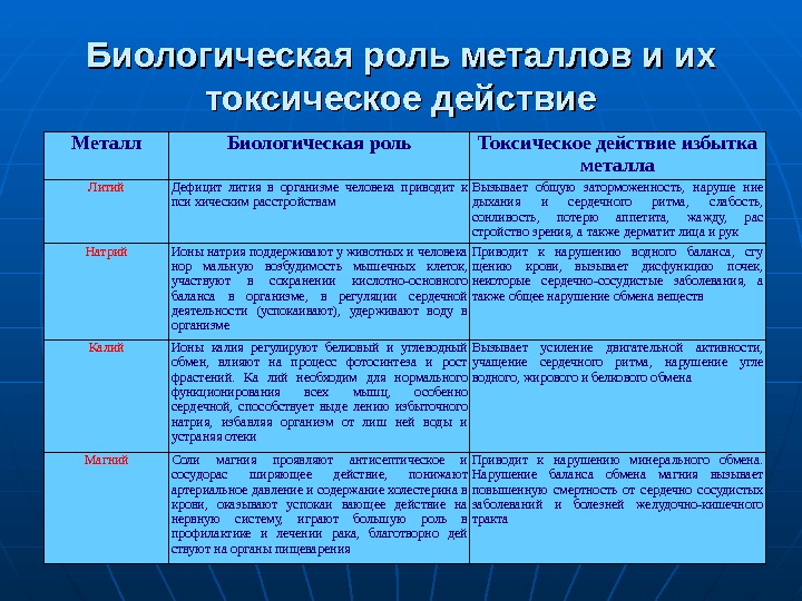 Биологическая роль алюминия презентация