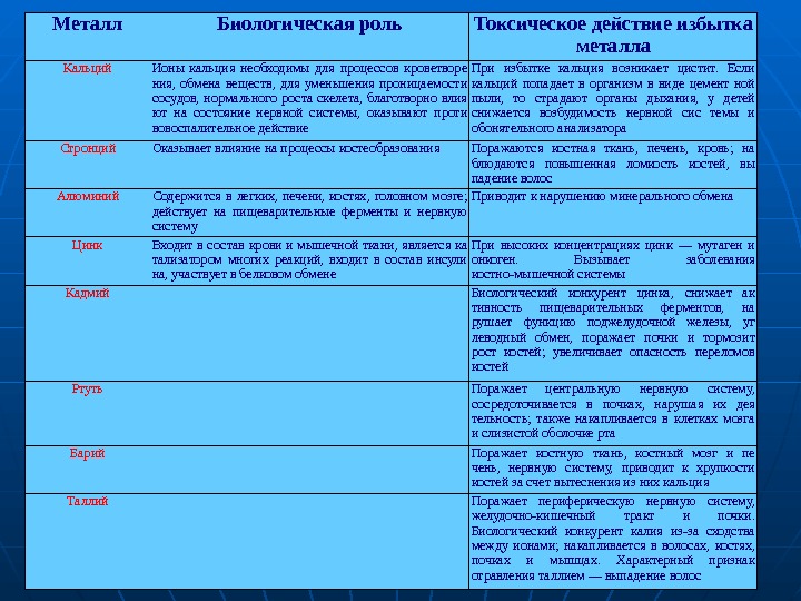 Презентация по химии биологическая роль металлов