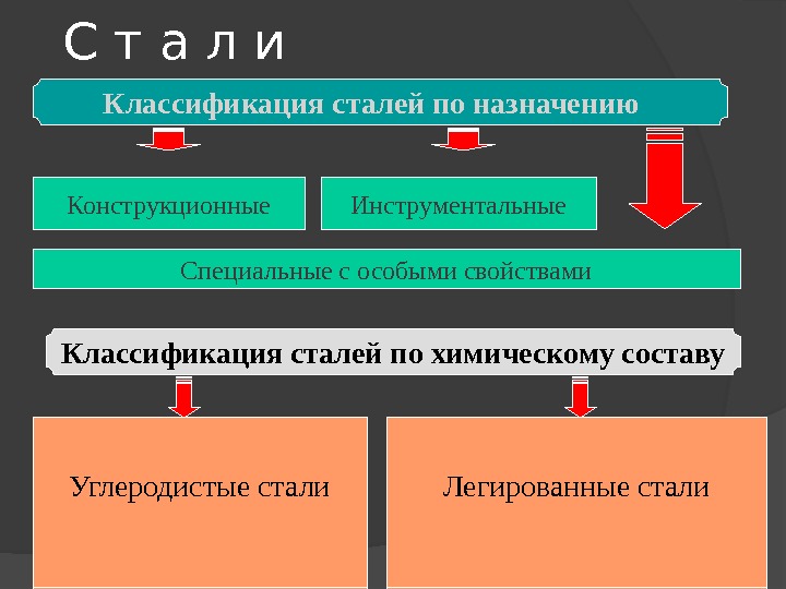 Презентация классификация сталей