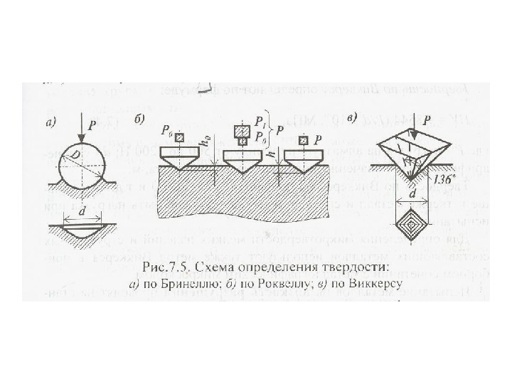 Метод твердости. Схема измерения твердости по методу Роквелла. Схема определения твердости по методу Роквелла. Методы измерения твердости по Роквеллу Виккерсу Бринеллю. Схема определения твердости по методу Бринелля.