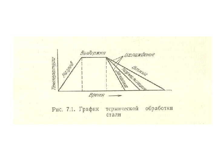 Схема термической обработки стали