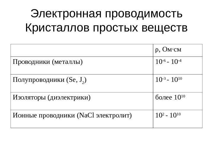 Презентация электрическая проводимость различных веществ электронная проводимость металлов