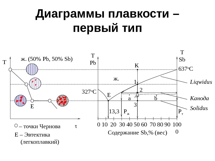 Диаграмма плавкости системы