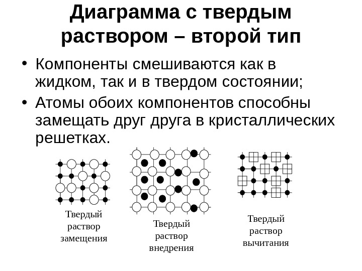 Твердый раствор. Твердый раствор внедрения структура кристаллической решетки. Кристаллическая решетка твердого раствора замещения и внедрения. Твердые растворы замещения, внедрения и вычитания. Твердые компоненты, образующие Твердые растворы замещения.