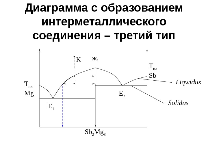 Диаграмма шва 0