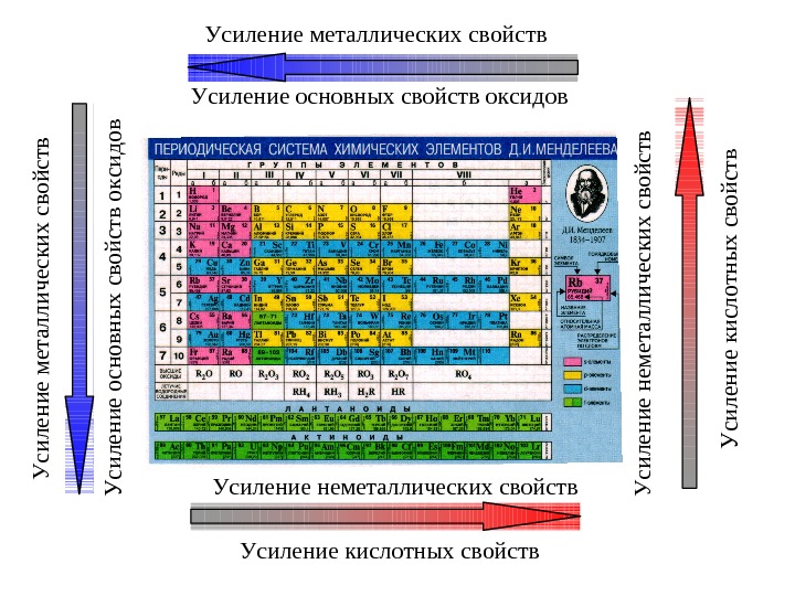 Дайте характеристику элемента 7 по плану положение в периодической таблице металл или неметалл