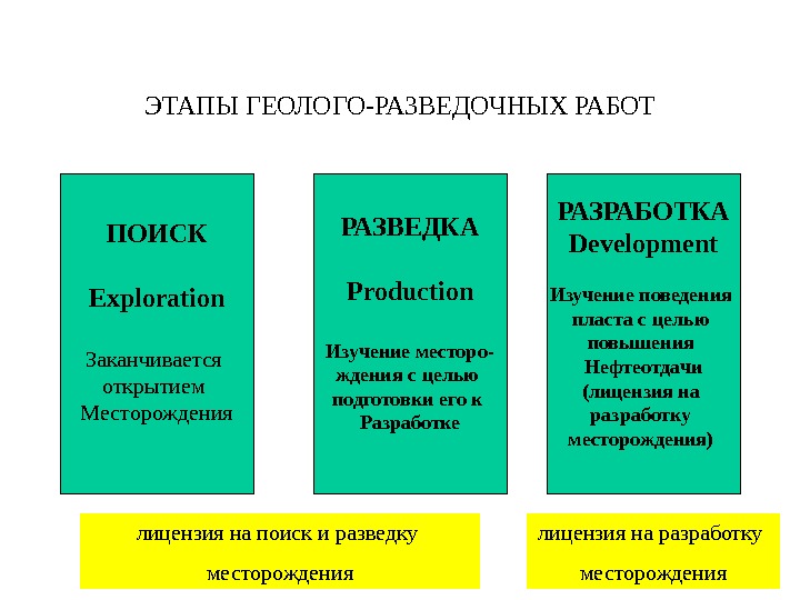 Газ этап. Разведочный этап геологоразведочных работ. Этапы и стадии геологоразведочных работ на нефть и ГАЗ. Стадии геологических работ. Этапы проведения геологических работ.