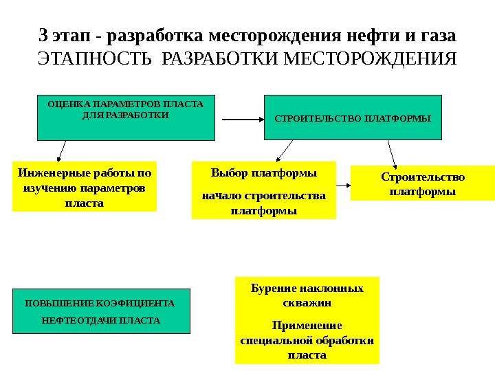 Период разработки. Стадии разработки месторождений. Стадии разработки месторождений нефти и газа. Этапы разработки месторождения нефти. Стадии разработки залежей нефти.