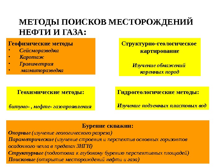 Подход поиска. Газовый метод поисков залежей нефти и газа. Методы поиска месторождений. Геохимические методы поисков нефти и газа. Методы поиска нефтяных месторождений.