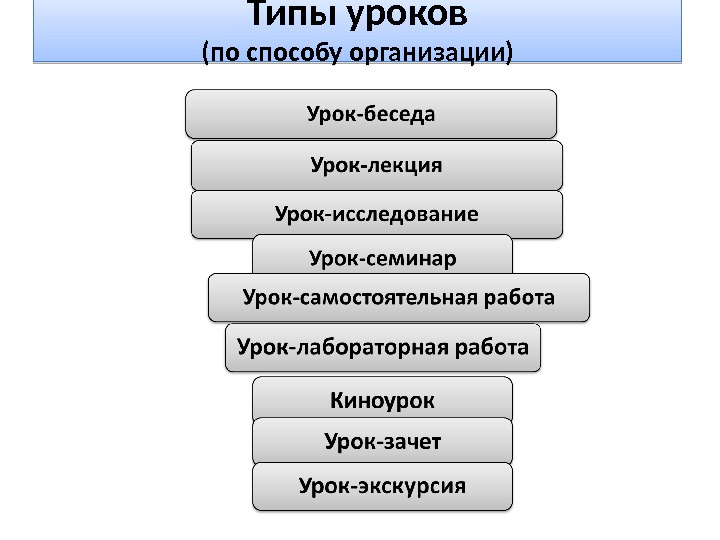 Разновидности уроков. Типы организации урока. Классификация типов уроков. Типы уроков. Типы уроков по способу проведения.