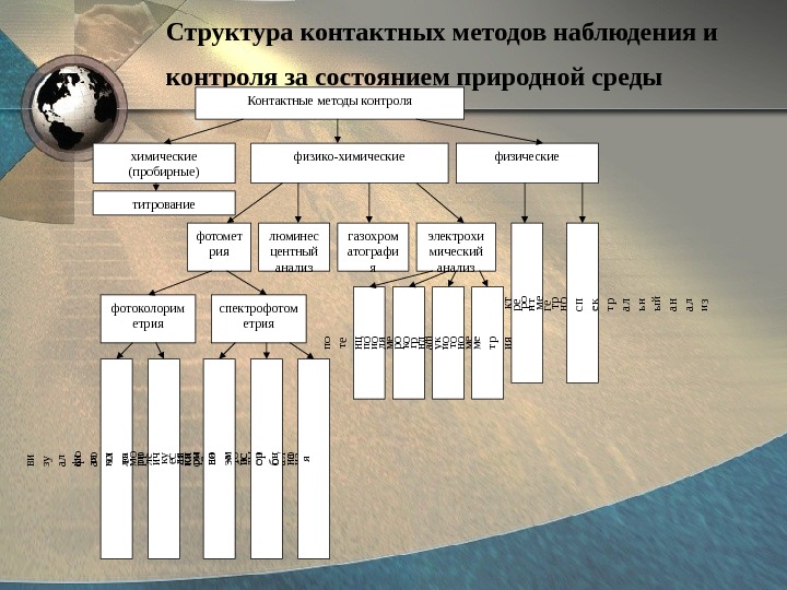 Структура метода. Структура метода наблюдения. Структура контактных методов мониторинга. Контактные методы наблюдений. Контактные методы контроля состояния окружающей среды.