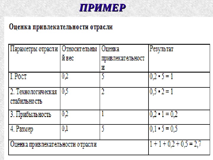 Оценка привлекательности отрасли пример. Анализ привлекательности отрасли пример.