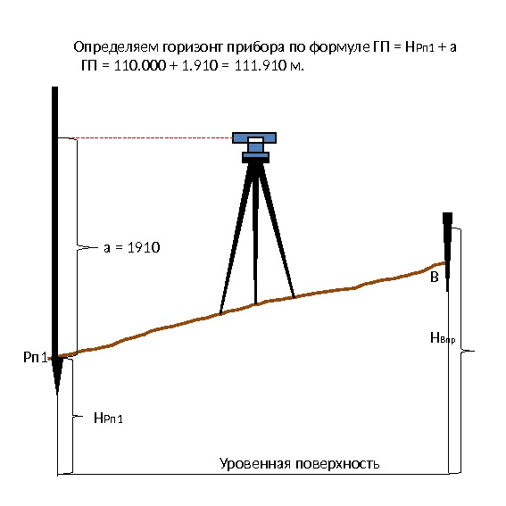 что измеряют с помощью нивелира