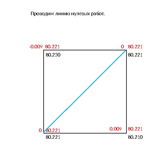 0 линия. Построение линии нулевых работ. Определение линии нулевых работ. Расчет линии нулевых работ. Положение линии нулевых работ.