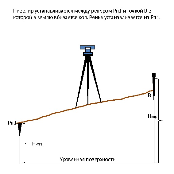 Схема форстнера нивелир