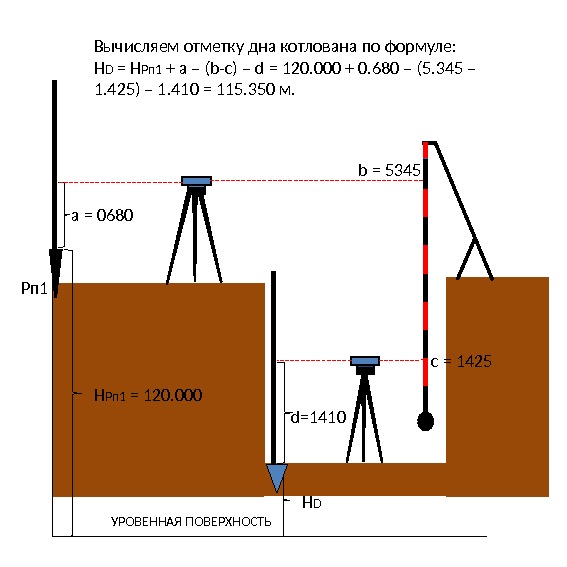 Передача отметки на дно глубокого котлована выполняется по схеме