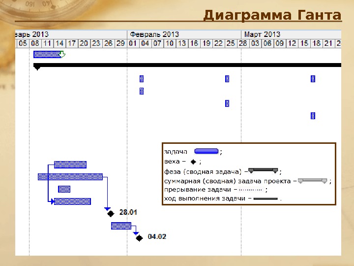 Диаграмма ганта вехи