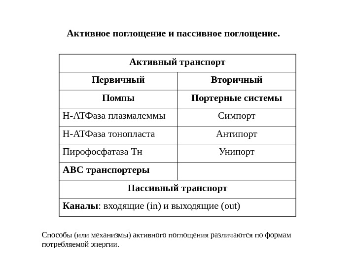 Разница активное