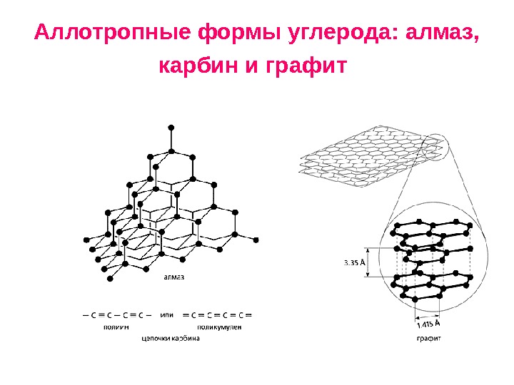 Алмаз является аллотропной модификацией. Углерод Алмаз графит карбин фуллерен. Графит Алмаз карбин кристаллическая решетка. Карбин модификация углерода. Таблица аллотропные модификации углерода Алмаз графит карбин.