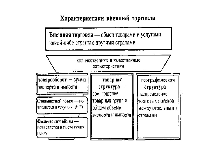 Внешняя торговля схема