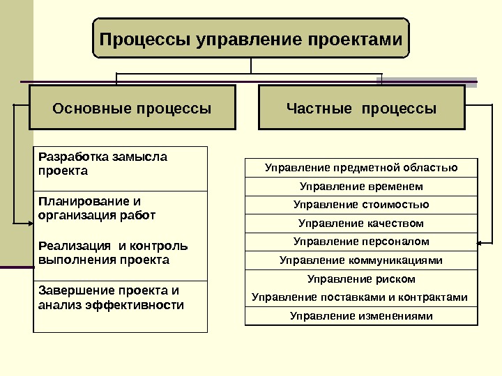 Основные процессы исполнения контроля и завершения проекта