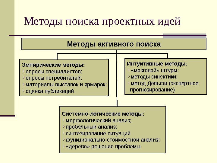 Найдите методом. Метод поиска идей. Методы поиска идей инноваций. Алгоритмы поиска идей. Методы проекта поисковый метод.