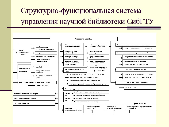 Инструменты системы управления. Структурно-функциональная система управления. Что такое структурно-функциональная подсистема. Структурная схема подсистемы библиотеки. Функциональная схема библиотеки.