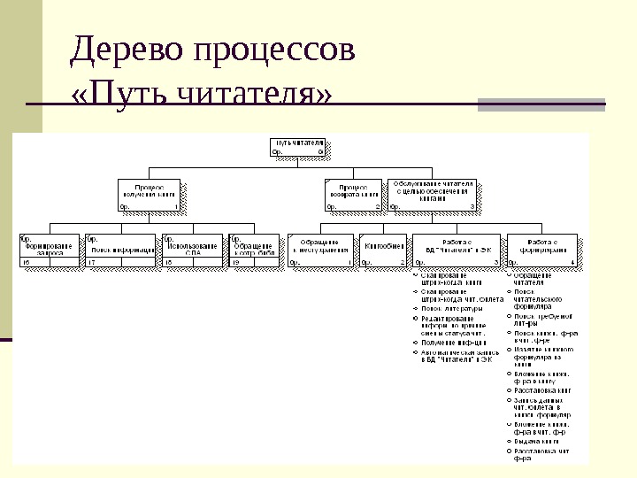 Дерево процессов. Дерево технологического процесса. Дерево процессов компании. Элементы дерева процессов.