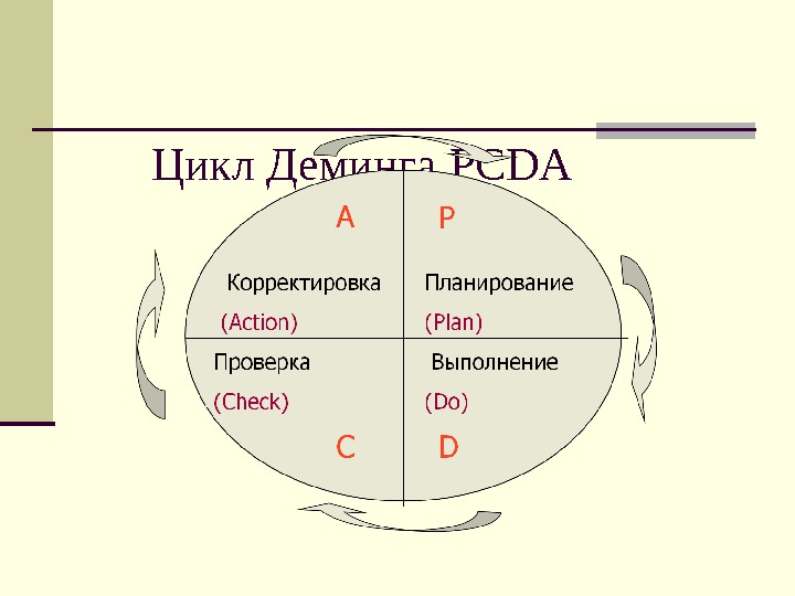 Цикл деминга презентация