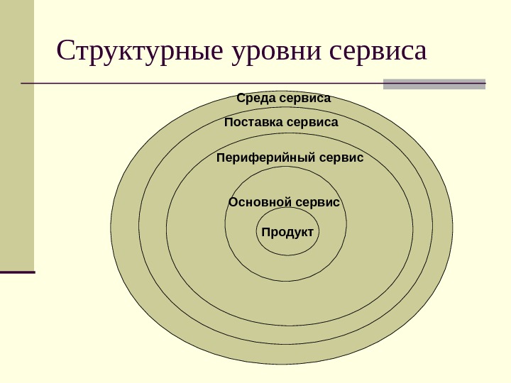 Основные уровни организации деятельности