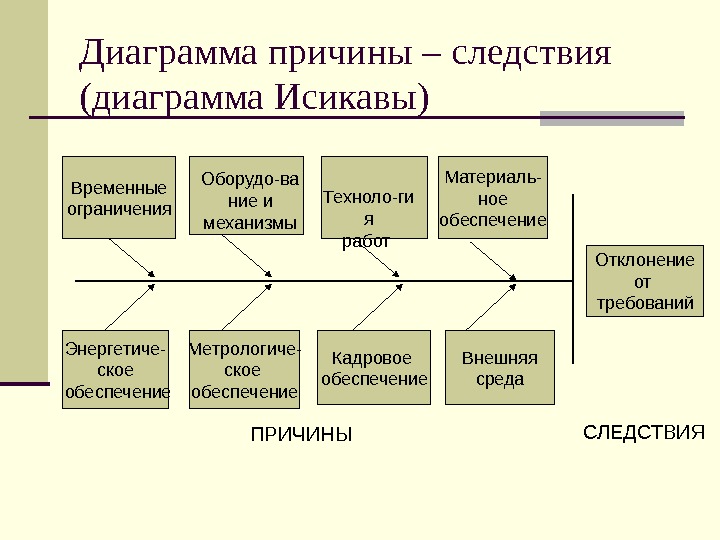 Диаграмма причин и следствий