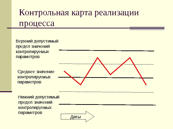 Контрольная карта