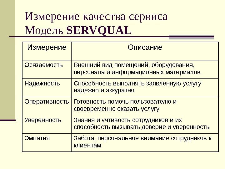 Измерение услуг. Методика SERVQUAL оценки качества услуг. SERVQUAL методика пример. Методики измерения качества SERVQUAL. Параметры измерения качества сервиса.