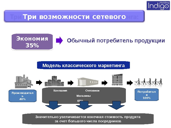 Доведение готовой продукции до потребителя