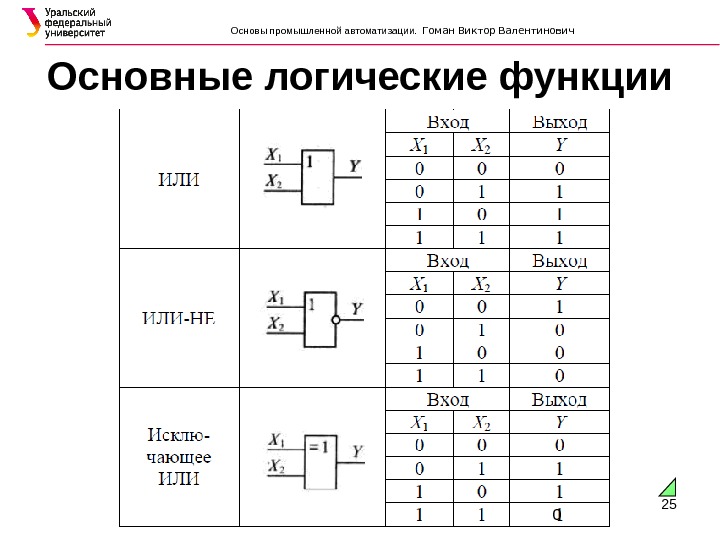 Заданы логические функции. Основные логические функции. Основные элементарные логические функции. Базовые логические функции. Базовые логические функции Информатика.