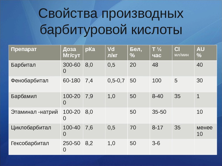 20 мл мин. Производные барбитуровой кислоты препараты. Производные барбитуровой кислоты пре. Производное барбитуровой кислоты препараты. Снотворное средство производное барбитуровой кислоты.