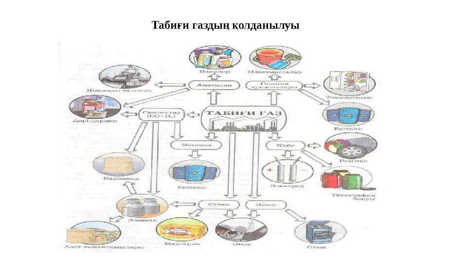 Мұнайға серік газдар презентация