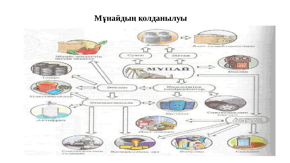 Мұнайға серік газдар презентация