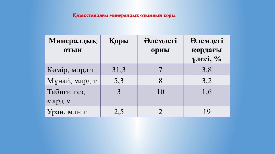 Көмірсутекті отындар презентация