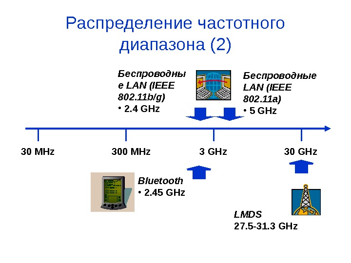 Распределение частот. Диапазон IEEE 802.11. Распределение частот в диапазоне 30 ГГЦ-300 ГГЦ. Частотный план УКВ диапазонов 2 м и 70 см. Распределение полос частот между операторами.