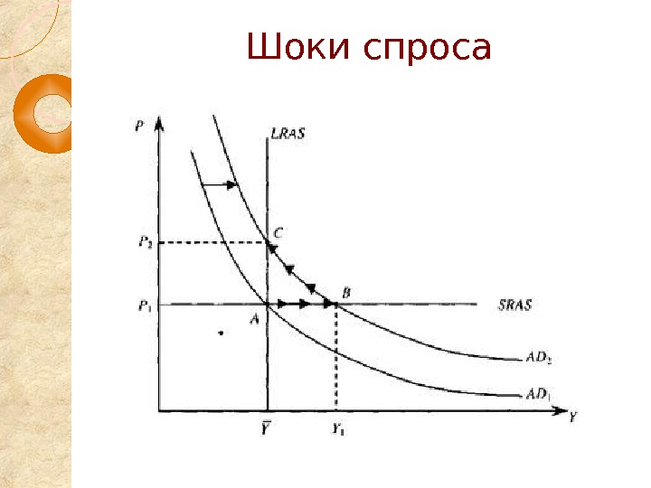 Пусть спрос на мобильное приложение. ШОК спроса. Шоки спроса и предложения. Шоки совокупного спроса.