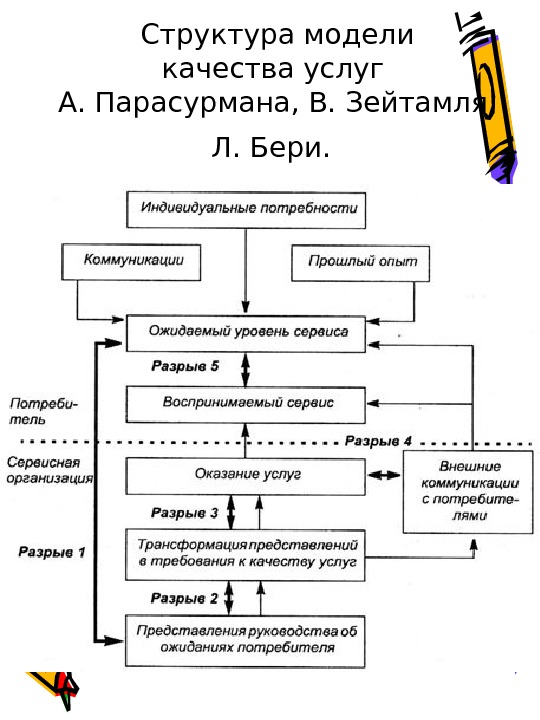 Модель услуги. Модель разрывов качества услуг. Пятиступенчатая модель качества обслуживания. Пятиступенчатая модель а. Парасурмана, в. Зейтамля и л. бери. Модель качества услуг к. Гронруза.