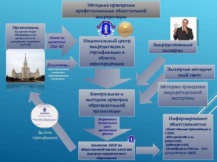 Методическая аккредитация. Проведение профессионально-общественной аккредитации. Порядок проведения общественной аккредитации. Порядок аккредитации образовательного учреждения. План проф аккредитации.